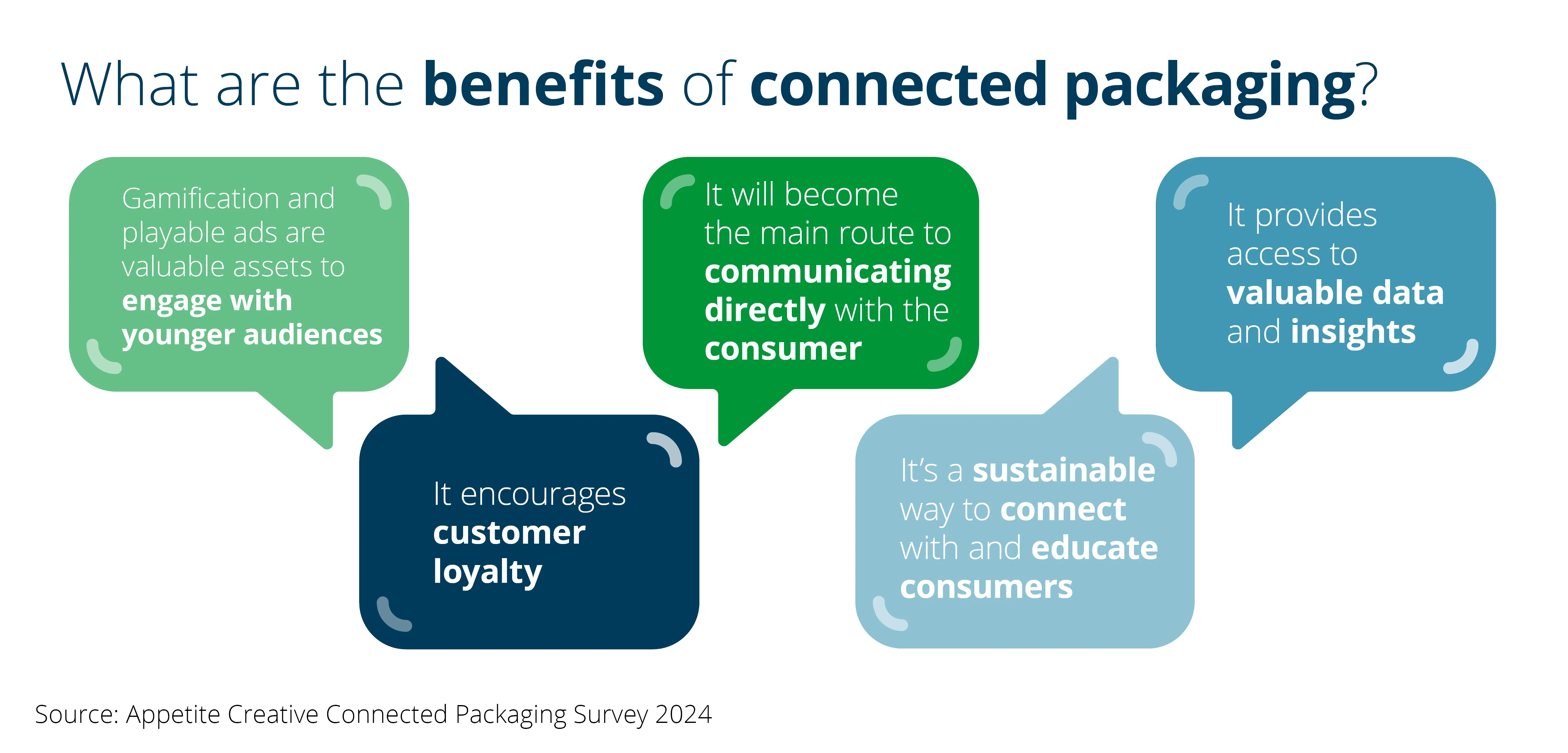 Benefits of Connected Packaging