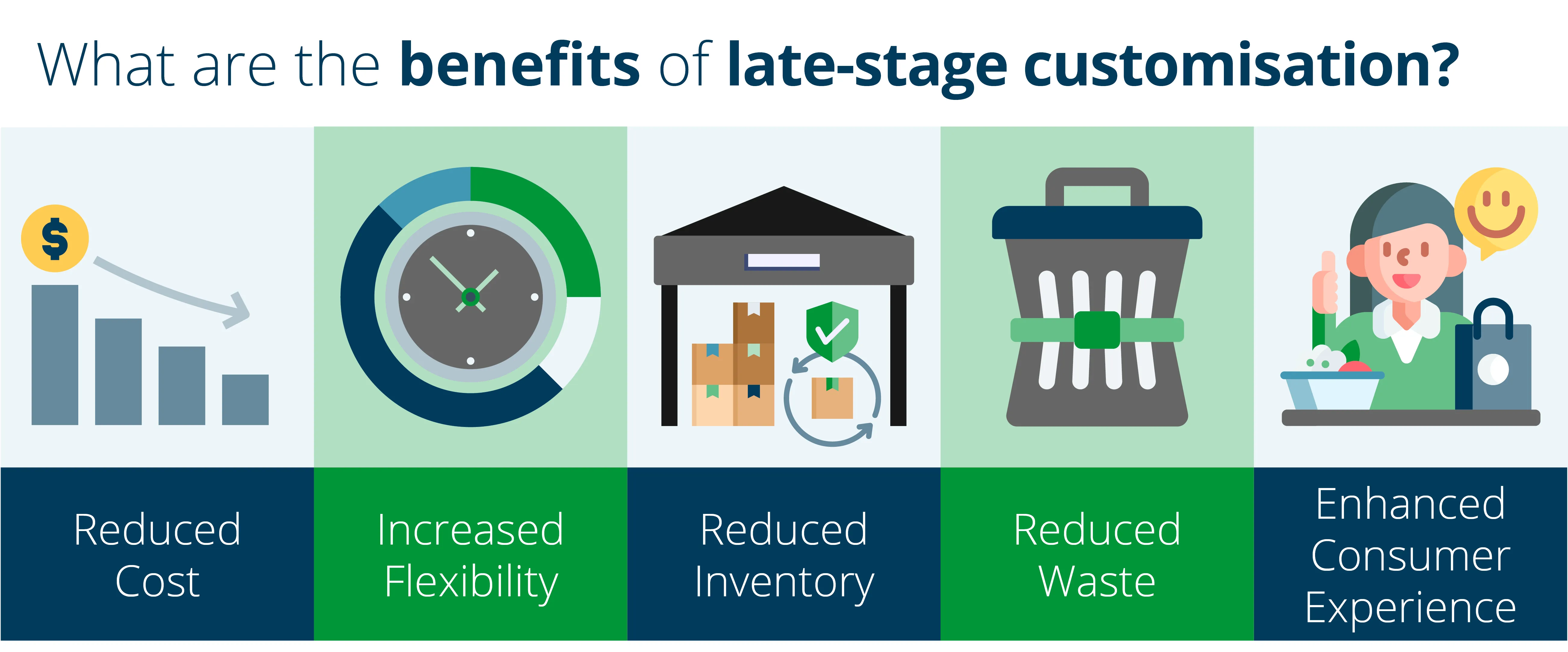 Benefits of late-stage customisation graphic