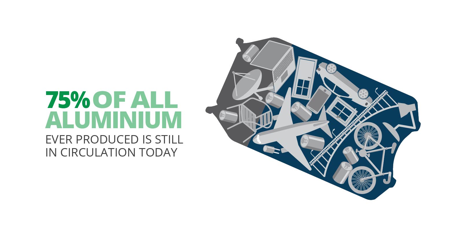현재까지 생산 된 모든 알루미늄의 75 %가 여전히 유통되고 있습니다.