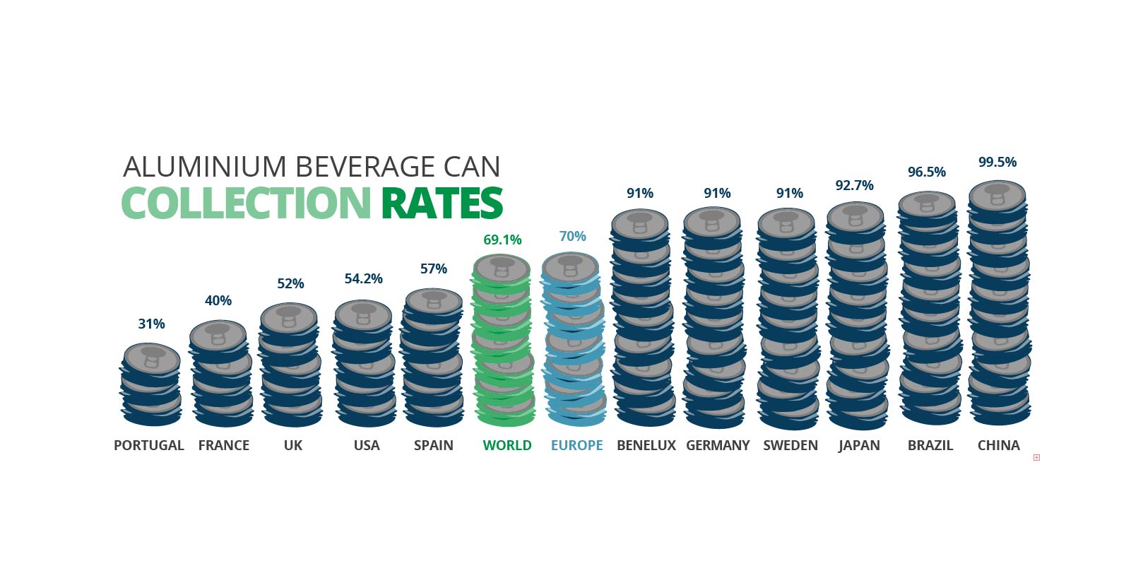 Aluminium beverage can collection rates